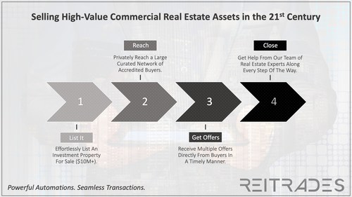 An easier, faster and cheaper alternative to maximizing value on high-value commercial real estate dispositions.