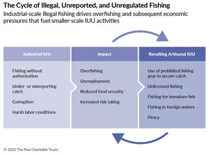 Según una nueva investigación, más de 100.000 personas fallecen cada año en todo el sector de la pesca a nivel mundial