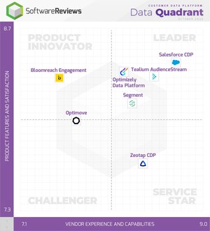 The Best Customer Data Platforms to Build Accurate Profiles and Campaigns, According to SoftwareReviews