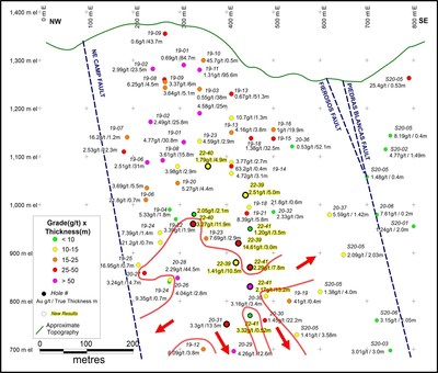 Figure 2. Longitudinal vertical sections of the Camp deposit showing newly delineated, >10m thick zone in red outline. (CNW Group/Luminex Resources Corp.)