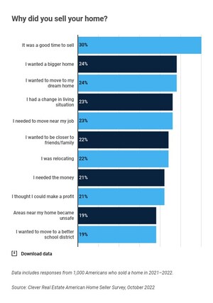 90% of Recent Home Sellers Have Regrets, Despite Hot Market