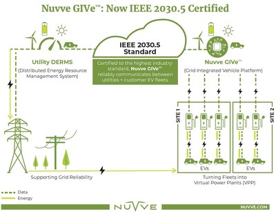 Nuvve's GIVe™ platform is now a certified product compliant with the IEEE™ 2030.5 SunSpec Common Smart Inverter Profile (CSIP) standard. This certification is the most widely adopted communications standard between Distributed Energy Resources (DER) and enables GIVe to connect and communicate with the leading Distributed Energy Resources Management Systems (DERMS).
