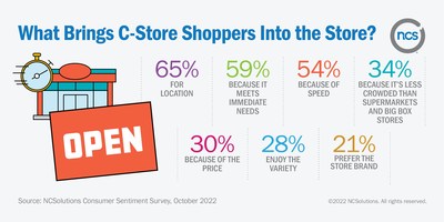 What Brings C-Store Shoppers Into the Store?
