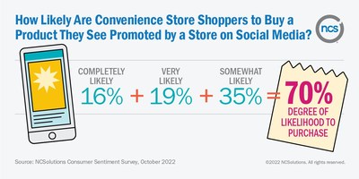 How Likely Are Convenience Store Shoppers to Buy a Product They See Promoted by a Store on Social Media?