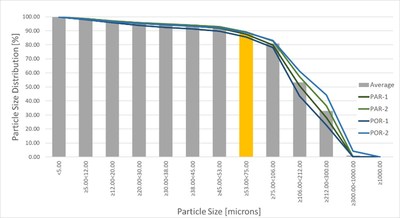 Figure 1. Particle size mass distribution for all sulfide phases. Yellow highlight indicates 90% liberation between 53 and 75 microns, a good size distribution for processing. (CNW Group/Outcrop Silver & Gold Corporation)