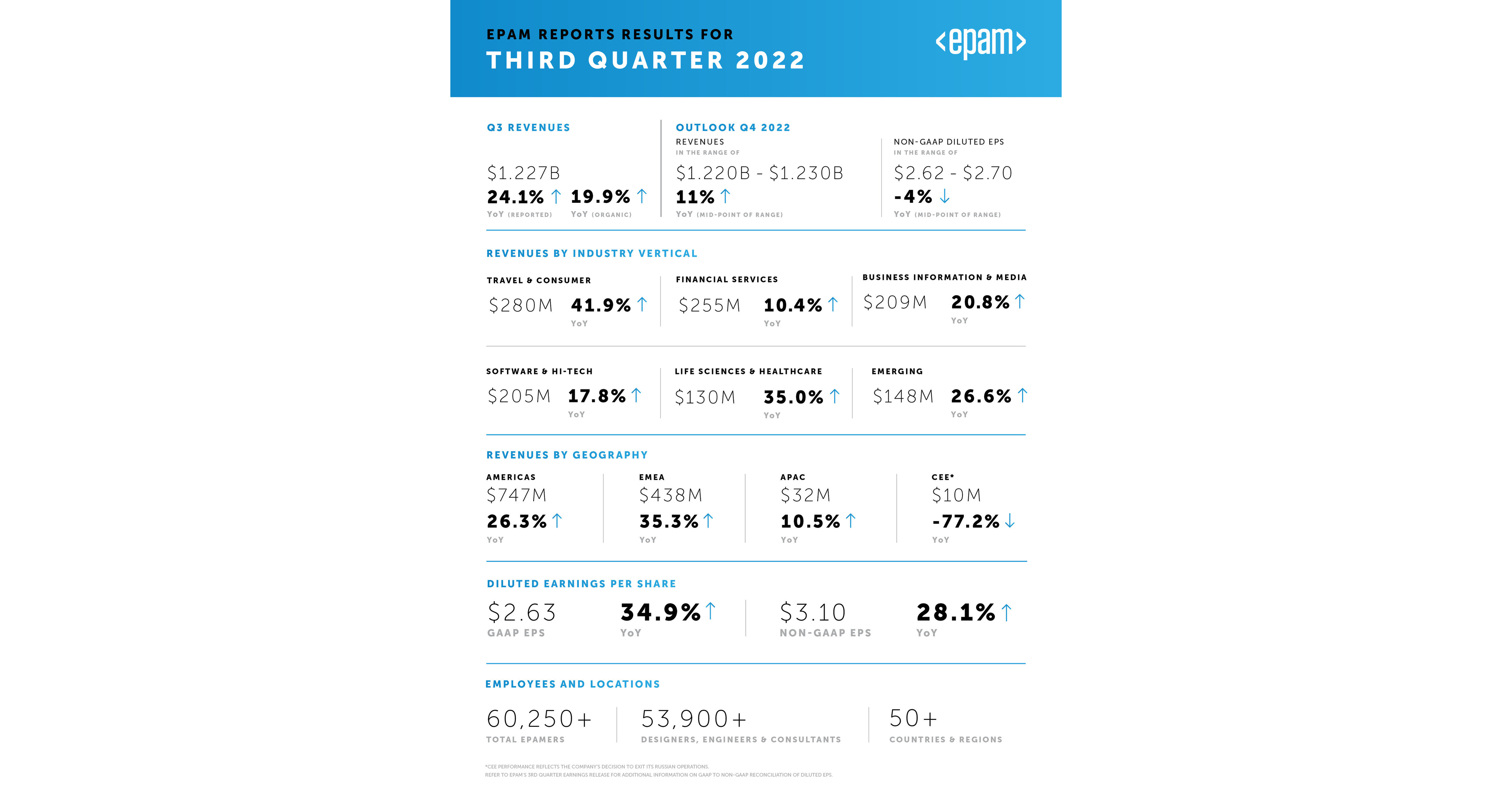 EPAM Reports Results for Third Quarter 2022