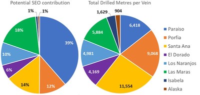 Figure 3. Projected possible vein contribution to compliant resource and drill hole metres in the eight modelled veins. All mineralization in the veins remains open at depth. Percentages represent only gross estimates of relative contributions to potential resources by internally calculated volume and may not correlate with compliant resources estimated by Micon International. (CNW Group/Outcrop Silver & Gold Corporation)