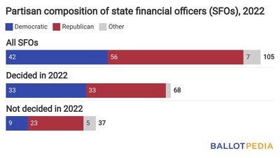 Partisan composition of state financial officers