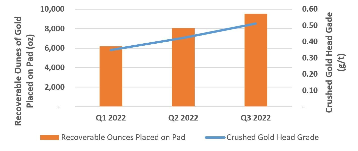The following chart provides additional information on the Company’s increasing grade and recoverable ounces placed on the pad during 2022 on a quarter-by-quarter basis. (CNW Group/Elevation Gold Mining Corp.) The following chart provides additional information on the Company’s increasing grade and recoverable ounces placed on the pad during 2022 on a quarter-by-quarter basis. (CNW Group/Elevation Gold Mining Corp.)