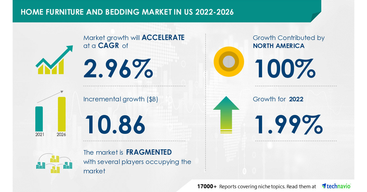 Home Furniture And Bedding Market In the US to grow by USD 10.86 Bn by 2026, Increasing Online Sales to Boost Market Growth