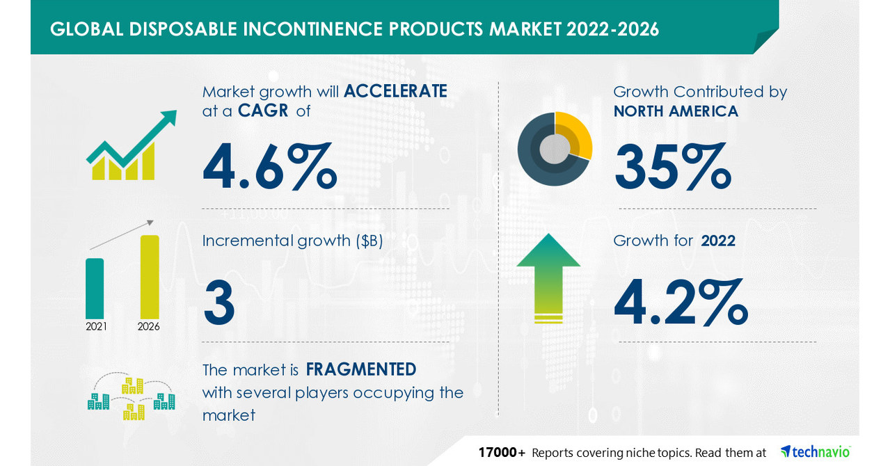 Disposable Incontinence Products Market Size to Grow by USD 3 Bn