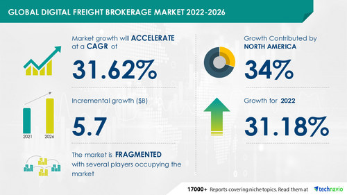 Technavio has announced its latest market research report titled Global Digital Freight Brokerage Market 2022-2026