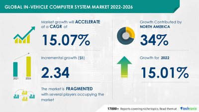 Technavio has announced its latest market research report titled Global In-Vehicle Computer System Market 2022-2026
