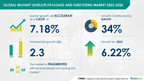 Technavio has announced its latest market research report titled Global Military Satellite Payloads and Subsystems Market 2022-2026