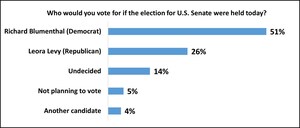LONG ISLAND UNIVERSITY HORNSTEIN CENTER NATIONAL POLL: WHAT CONNECTICUT THINKS OF THE GOVERNOR AND U.S. SENATE MIDTERM ELECTION RACES