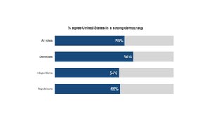 Days Before the Election New Poll Finds Fears of Authoritarianism Are on the Rise and Confidence in Democracy is Waning