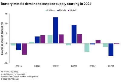 Battery metals demand to outpace supply starting in 2024