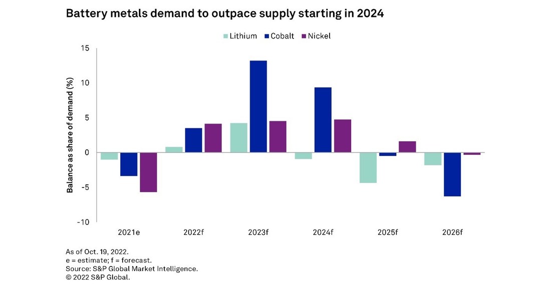 S&P Global Market Intelligence 2023 Outlook Sees Energy Transition