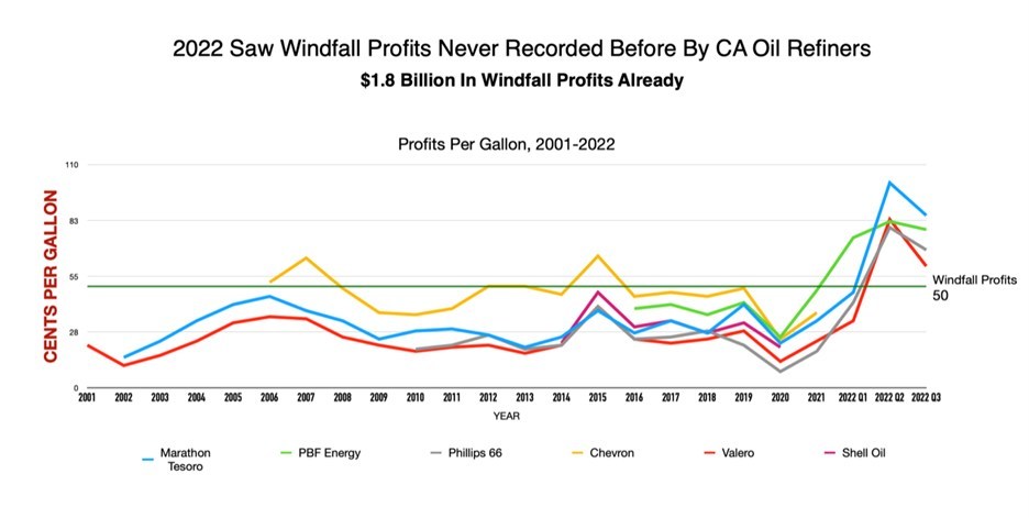 California Oil Refiners Post 30% Higher Profits In CA, Capturing A $1.8 billion Windfall: Why We Need A Windfall Profits Cap