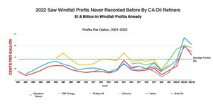 California Oil Refiners Post 30% Higher Profits In CA, Capturing A $1.8 billion Windfall: Why We Need A Windfall Profits Cap