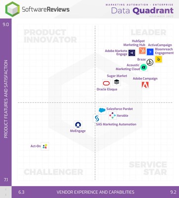 2022 Marketing Automation Enterprise Data Quadrant (CNW Group/SoftwareReviews)