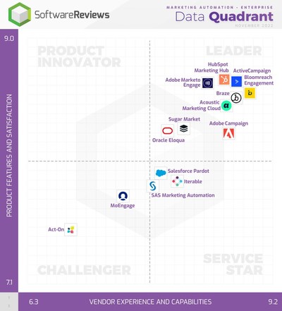 2022 Marketing Automation Enterprise Data Quadrant (CNW Group/SoftwareReviews) 2022 Marketing Automation Enterprise Data Quadrant (CNW Group/SoftwareReviews)