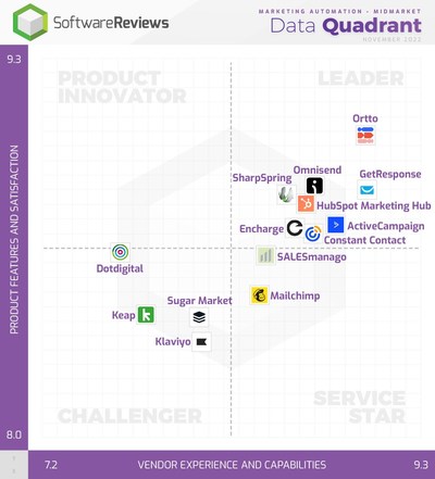 2022 Marketing Automation Midmarket Data Quadrant (CNW Group/SoftwareReviews) 2022 Marketing Automation Midmarket Data Quadrant (CNW Group/SoftwareReviews)