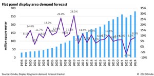 Omdia research finds display demand expected to rebound in 2023