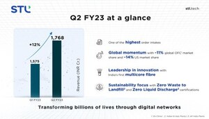 STL revenues up 17%; progressing towards global optical leadership