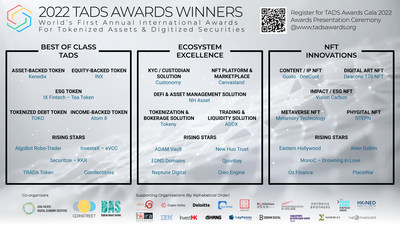 TADS Awards, the world’s first annual international awards for the Tokenized Assets and Digitized Securities (“TADS”) sectors, announces 2022 winners for the three award categories, namely “Best of Class TADS,” “Ecosystem Excellence” and “NFT Innovations.”