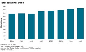 S&amp;P Global Market Intelligence Outlook Projects New Trade Patterns in the Aftermath of Russia-Ukraine Conflict