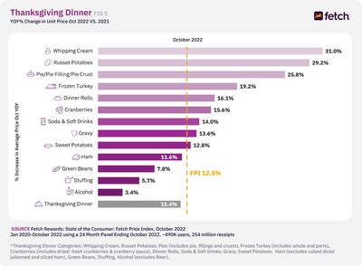 In addition to persistent inflation, a major avian flu outbreak in Europe and North America is driving up costs for frozen turkeys. Across the board, price increases for the majority of Thanksgiving staples are outpacing general inflation.