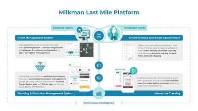 Milkman S.P.A. today announced that Milkman Last Mile Platform is available on SAP® Store. Based on AI-powered algorithms, the platform connects recipients’ and businesses' needs, offering convenient and cost-effective day/time choices and preventing overcommitment.