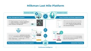 La plateforme Last Mile de Milkman désormais disponible sur SAP® Store