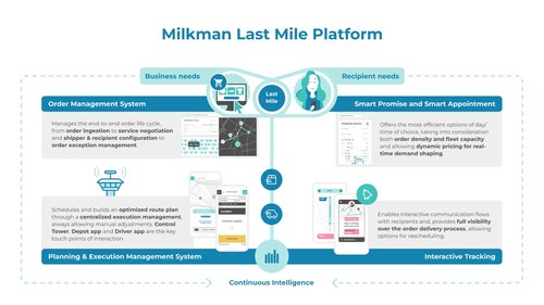 Milkman S.P.A. today announced that Milkman Last Mile Platform is available on SAP® Store. Based on AI-powered algorithms, the platform connects recipients’ and businesses' needs, offering convenient and cost-effective day/time choices and preventing overcommitment