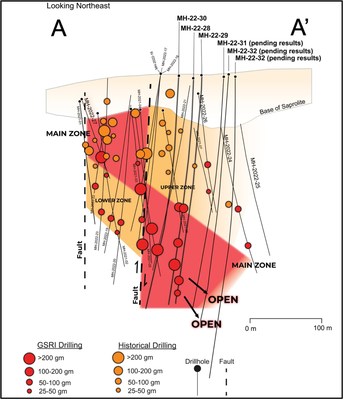 Figure 3. Vertical Long Section of the Mazoa Hill Deposit located at A-A’ on Figure 2., showing downdip extension of mineralization in Holes MH-22-28 and MH-22-29. Circles plot mid-point drill intercepts, and circle size corresponds to gold grade (g/t) x length of drill intercept (m). (CNW Group/Golden Shield Resources)