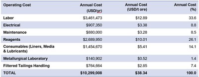 Table 4 – Operating Cost Estimate for the Floatation Plant (CNW Group/i-80 Gold Corp)