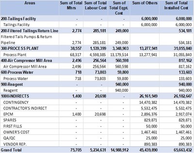 Table 3 – Capital Cost for the Conversion to a Floatation Plant (CNW Group/i-80 Gold Corp)