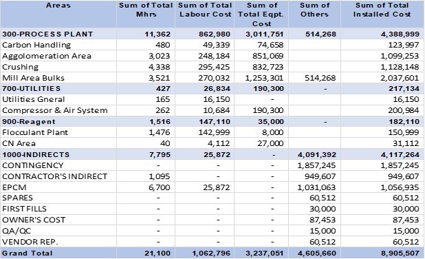Table 1 – Capital Cost for the Restart of the Oxide Plant (CNW Group/i-80 Gold Corp) Table 1 – Capital Cost for the Restart of the Oxide Plant (CNW Group/i-80 Gold Corp)