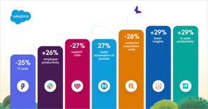 New Research Shows Companies Globally Report an Average of 25% IT Cost Savings with Salesforce