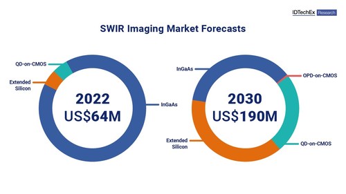 The emerging SWIR sensor market is forecast to grow over the next decade. This will be achieved through adoption in new applications enabled by its much lower price relative to InGaAs. Source: IDTechEx – “Emerging Image Sensor Technologies 2021-2031: Applications and Markets”