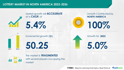 Technavio has announced its latest market research report titled Lottery Market in North America 2022-2026