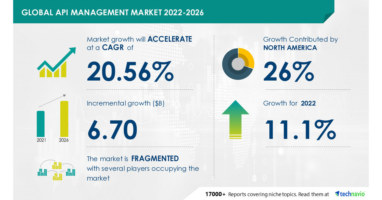 API Management Market to Grow by USD 6.70 Bn Global Application ...