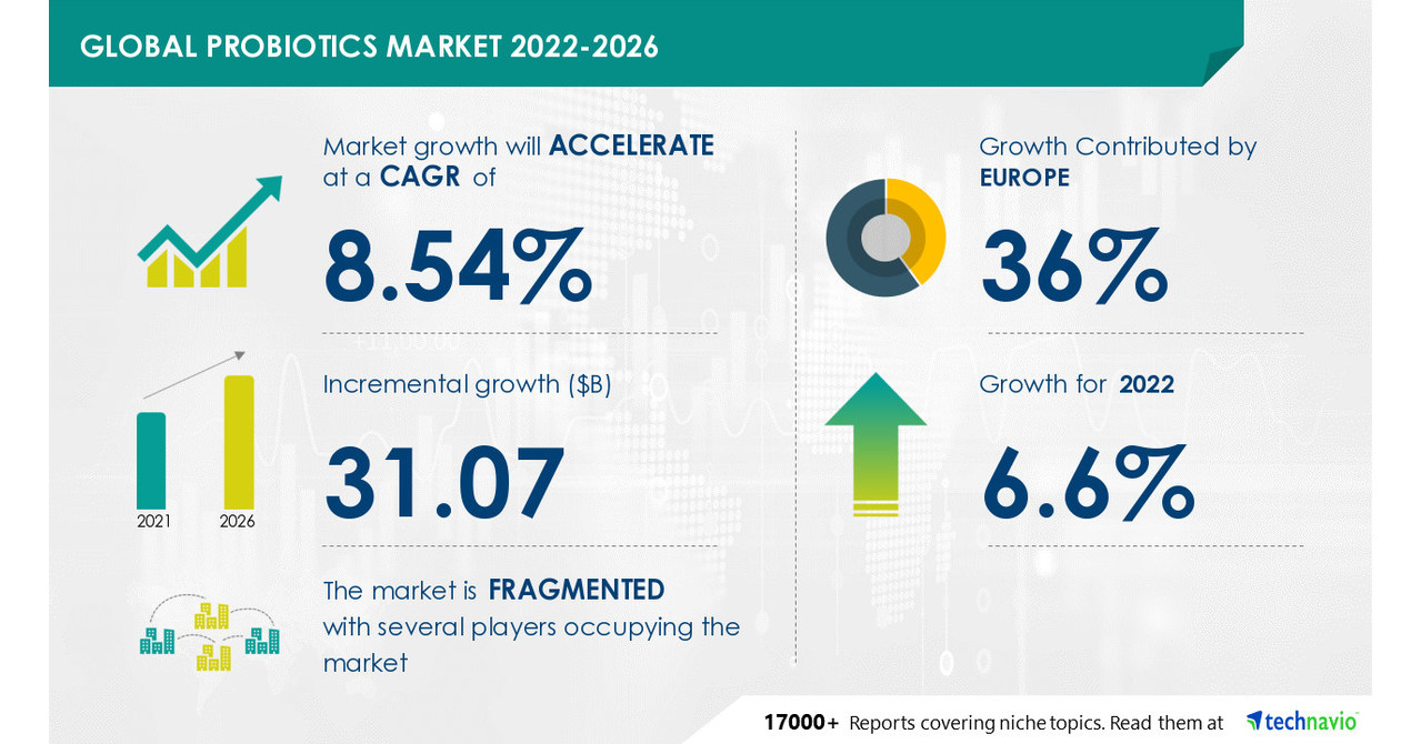 Probiotics Market Size to Grow by USD 31.07 Bn, Functional Food and