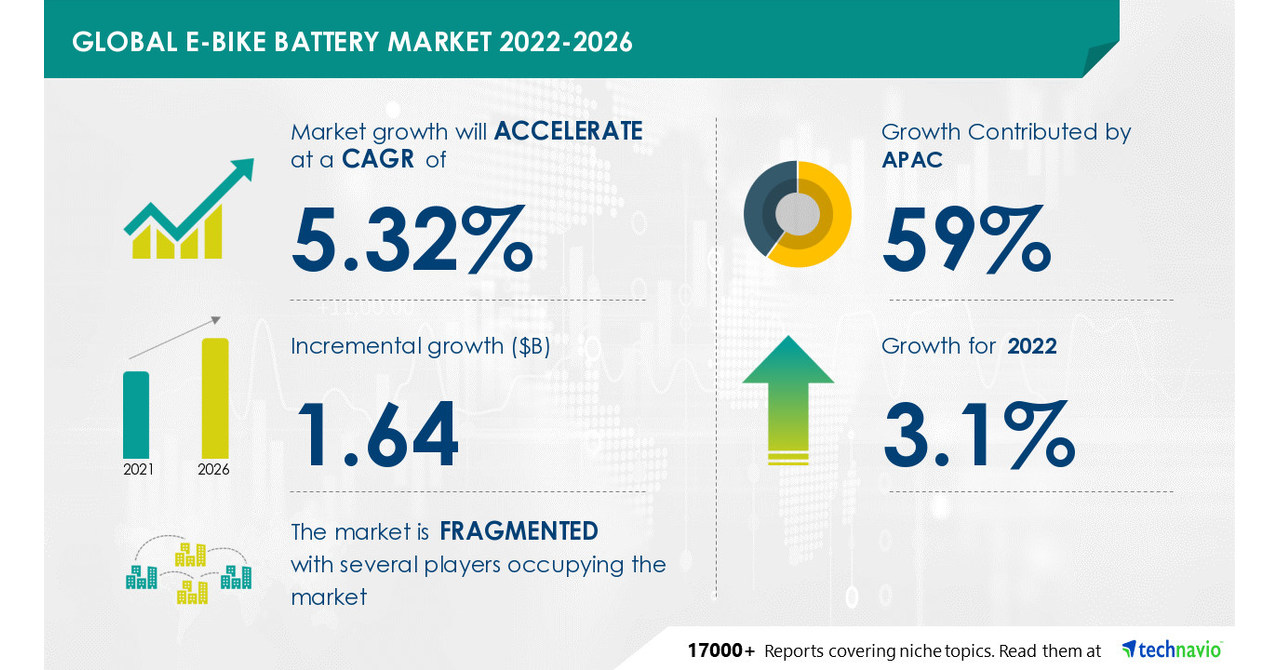 Ebike Battery Market to grow by USD 1.64 Bn by 2026, Segmented by Type