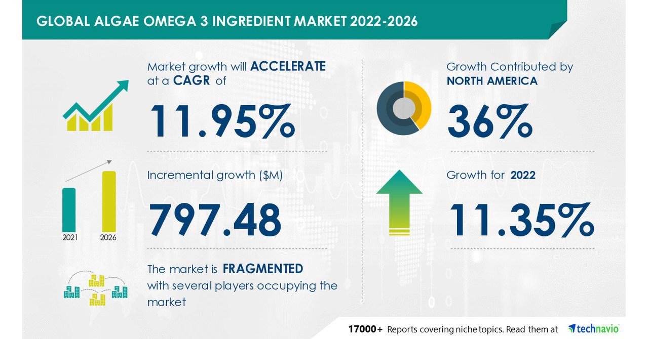 Algae Omega 3 Ingredient Market to grow by USD 797.48 Mn by 2026