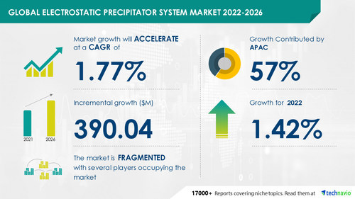 Technavio has announced its latest market research report titled Global Electrostatic Precipitator System Market 2022-2026 Technavio has announced its latest market research report titled Global Electrostatic Precipitator System Market 2022-2026