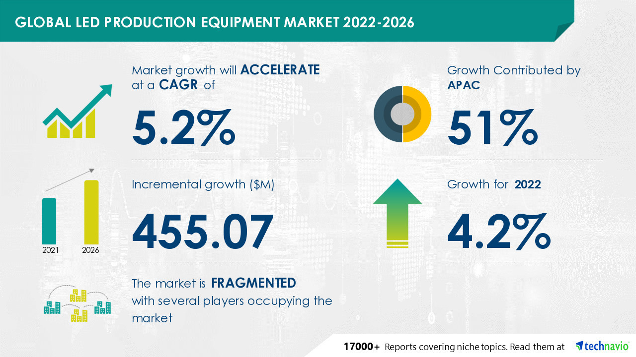 LED Production Equipment Market Size to Grow by USD 455.07 Mn, Increasing Government Support for the Production and Sales of LEDs to Boost Market Growth - Technavio