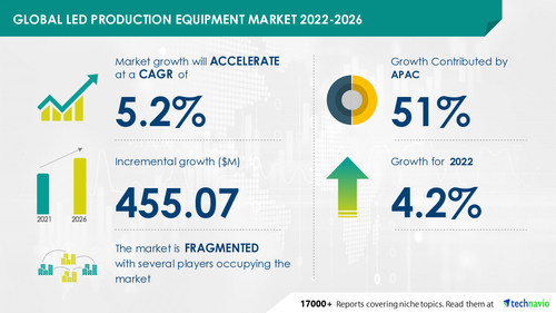 Technavio has announced its latest market research report titled Global LED Production Equipment Market 2022-2026 Technavio has announced its latest market research report titled Global LED Production Equipment Market 2022-2026