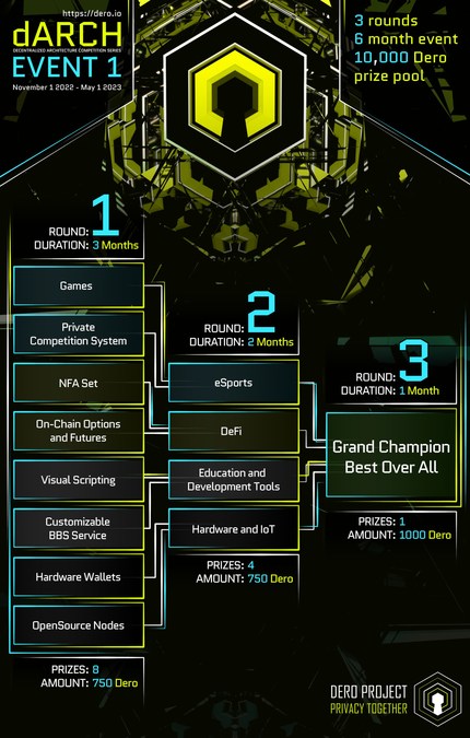 'Think You Are Good Enough to Hack Your Way to the Mega Prize? Let's Find Out' - The DERO Project Opens dARCH Hackathon, Offers 10,000 DERO Prize Pool and Exclusive NFA Trophies - Vimarsana News